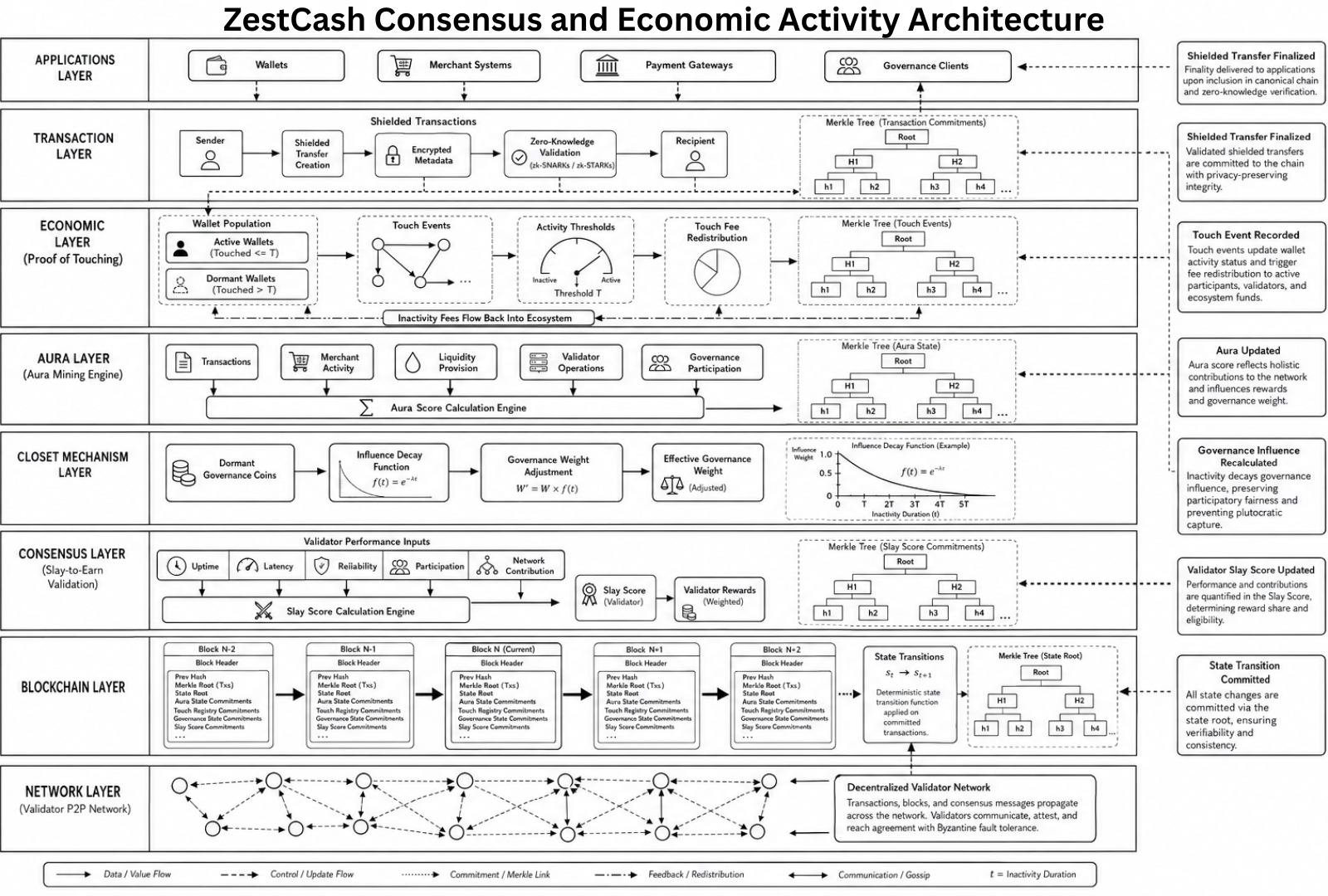 Zesty Cash consensus and economic activity architecture diagram, depicting the Applications, Transaction, Economic, Aura, Closet Mechanism, Consensus, Blockchain, and Network layers.