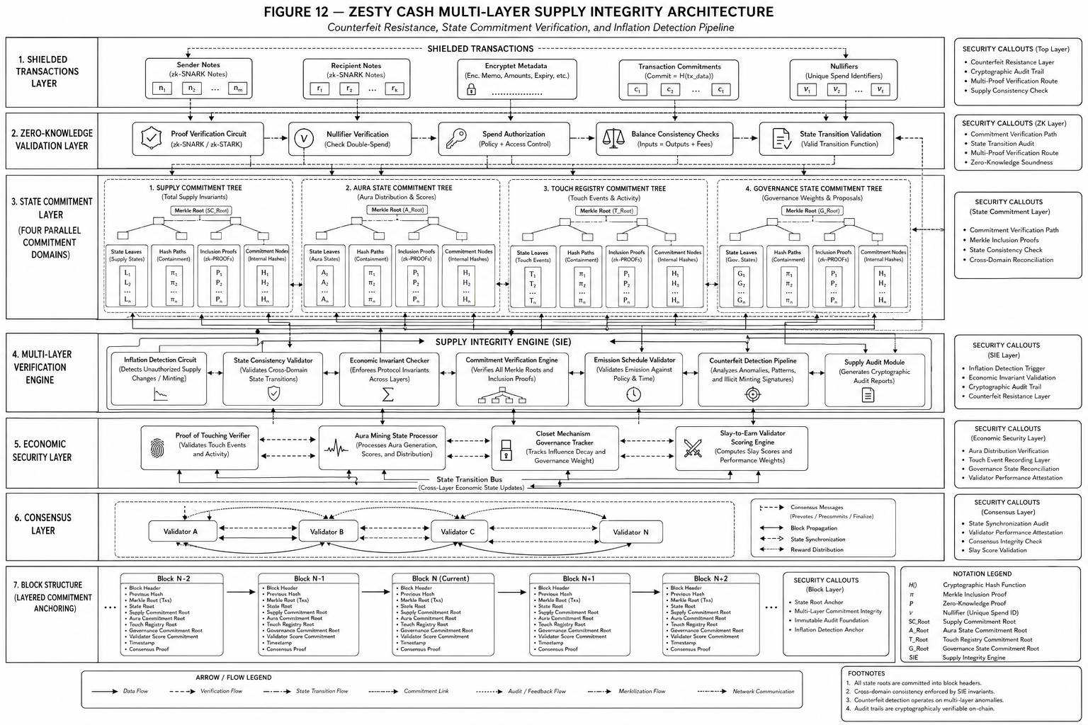 Zesty Cash multi-layer supply integrity architecture, depicting the shielded transaction, zero-knowledge validation, state commitment, multi-layer verification engine, economic security, consensus, and block structure layers, with security callouts for counterfeit resistance, state commitment verification, and inflation detection.